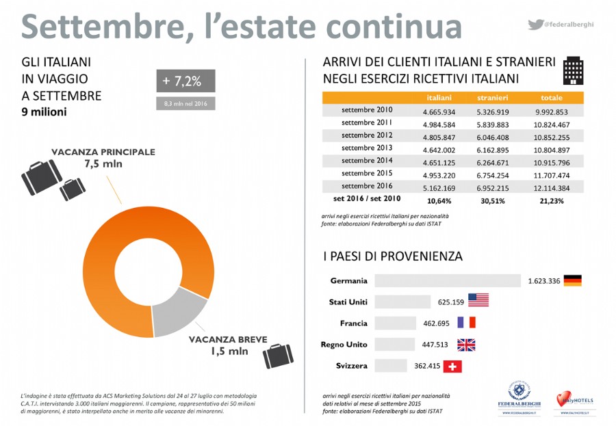 FEDERALBERGHI: A SETTEMBRE IN VACANZA PI DI 9 MILIONI DI ITALIANI.
